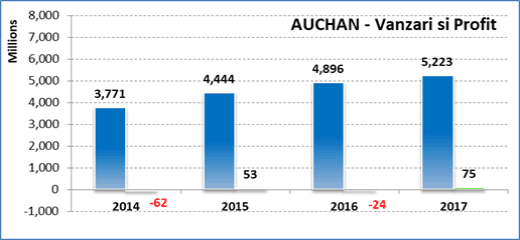 Vanzari Auchan