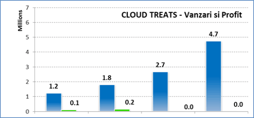 Vanzari Cloud Treats