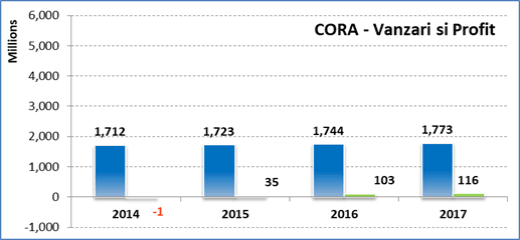 Vanzari Cora