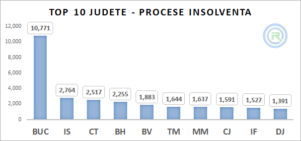 Procese de Insolventa pe Judete Martie 2020