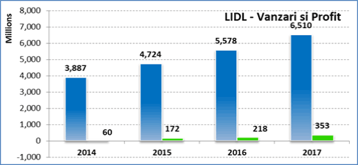 Vanzari Lidl