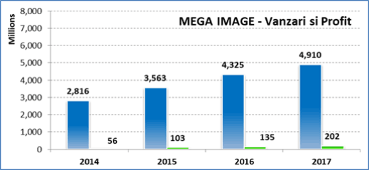 Vanzari Mega Image