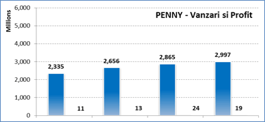 Vanzari Penny