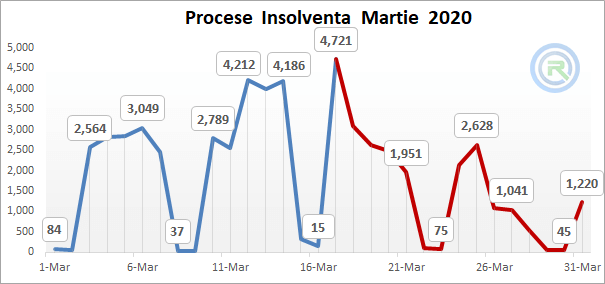 Procese de Insolventa Martie 2020