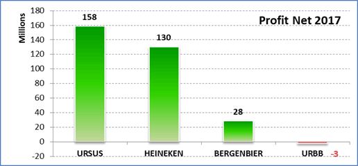 Profit Producatori Bere