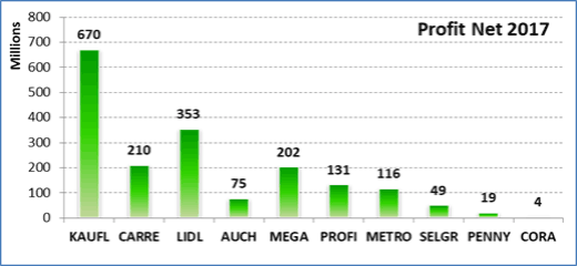 Profituri Supermarketuri