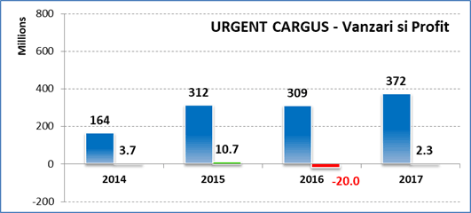 Vanzari Urgent Cargus